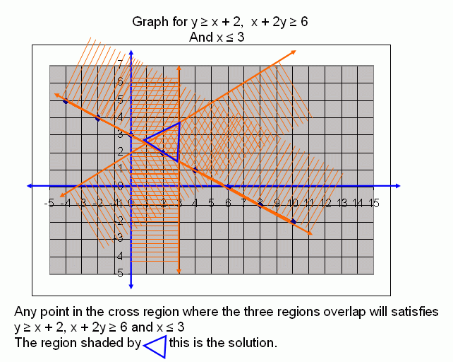 Solving Inequations Using Graphical Method - High School Mathematics