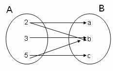 Domain and Range of a Relation using Diagrams - High School Mathematics