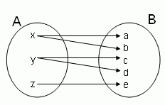 Types of Relations - One-to-One, One-to-Many, Many-to-One and Many-to