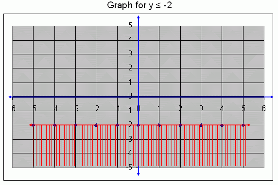 Y 2 Graph