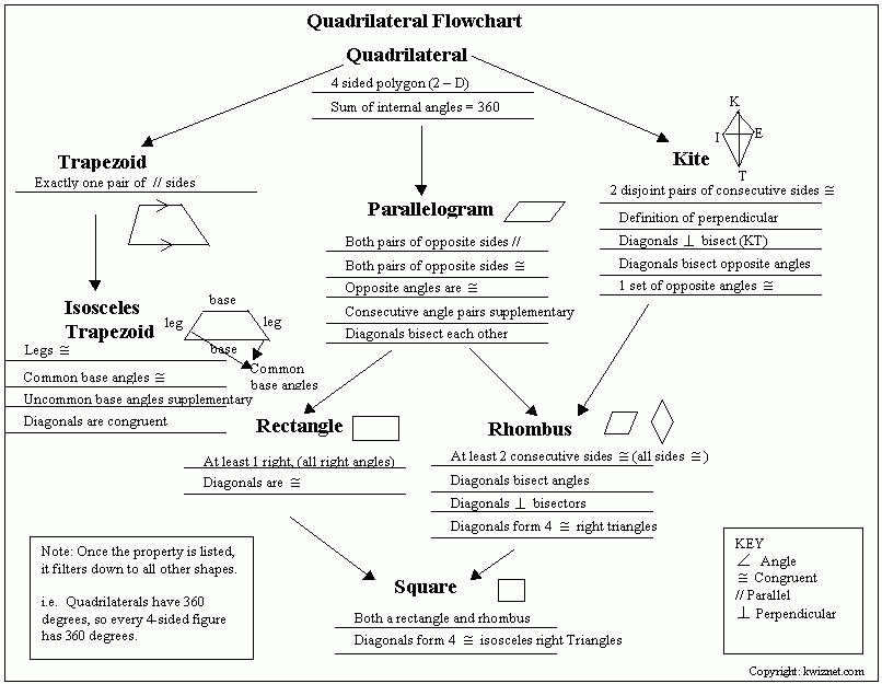 Math Flow Chart Worksheets